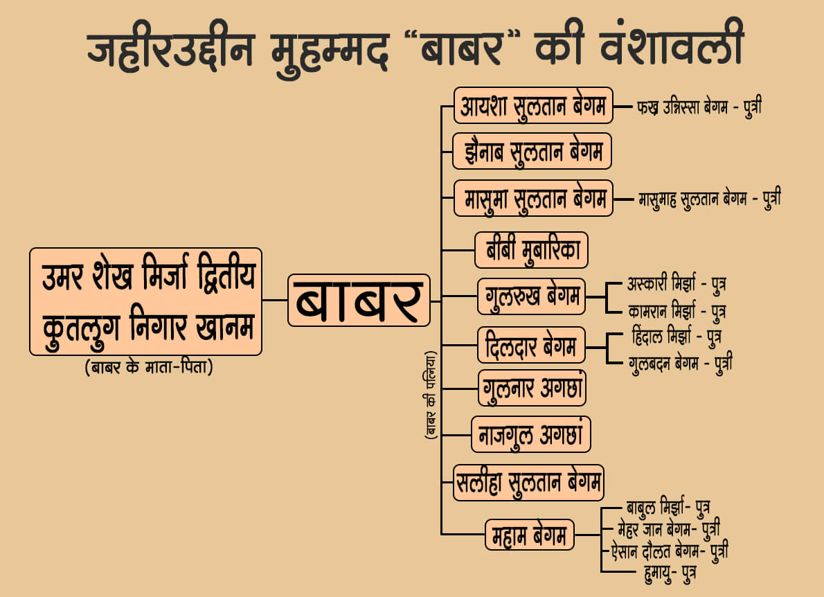 Babar Family Tree