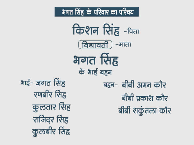 Bhagat Singh Family Tree