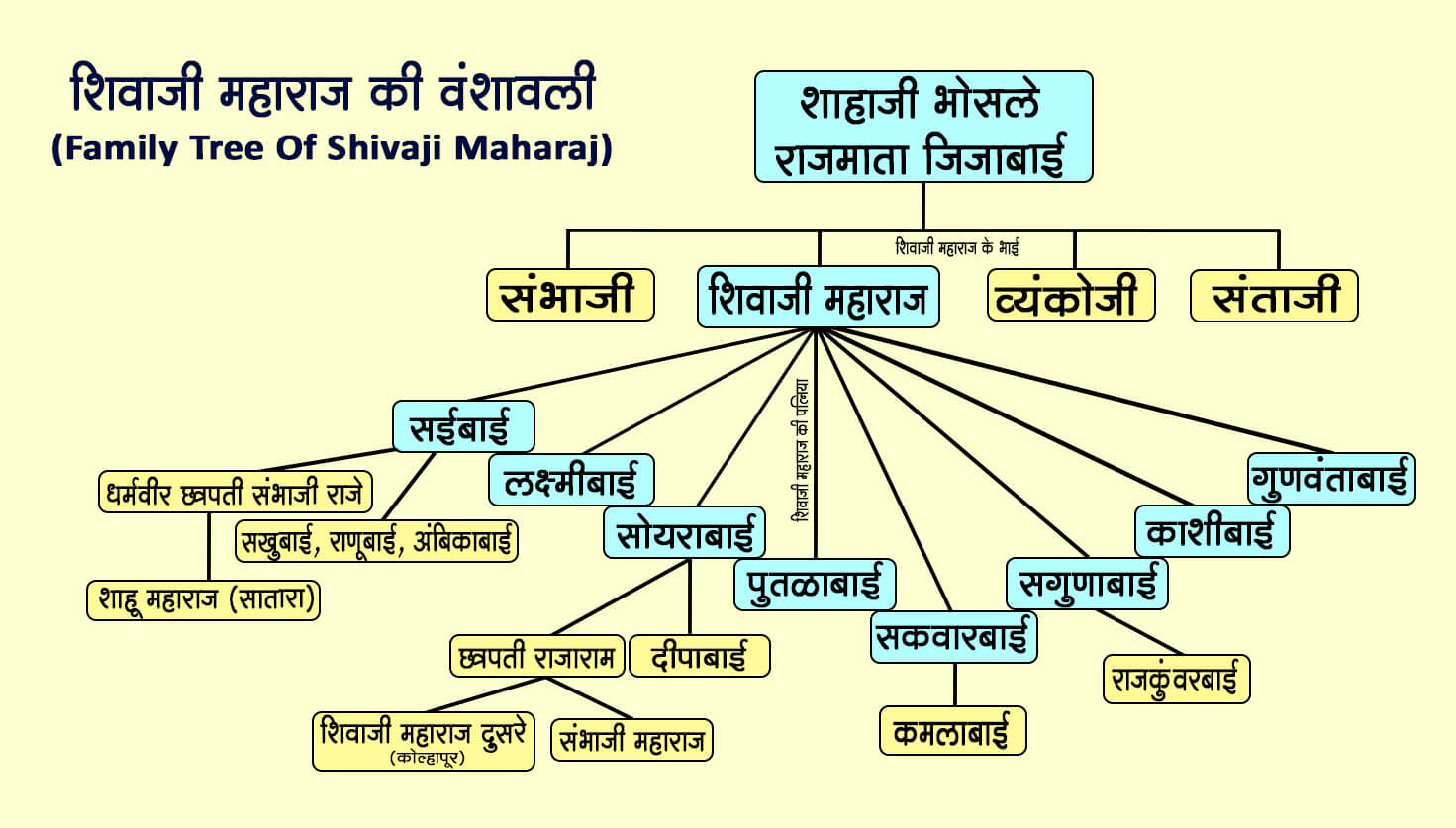 Shivaji Maharaj Vanshaj