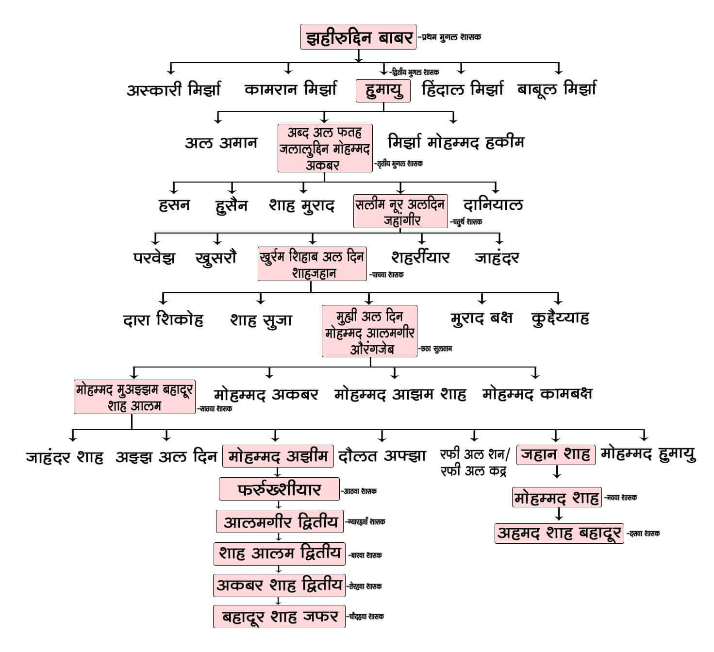 Mughal Empire Family Tree